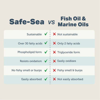 Safe-Sea - Green Lipped Mussel Oil (Omega-3)